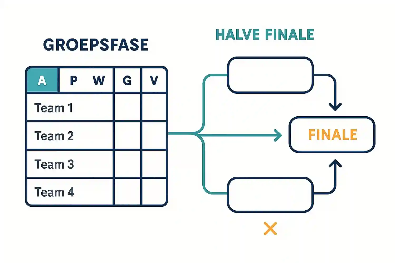 Toernooischema met groepsfase tabellen links en knock-out bracket rechts met pijlen naar finale
