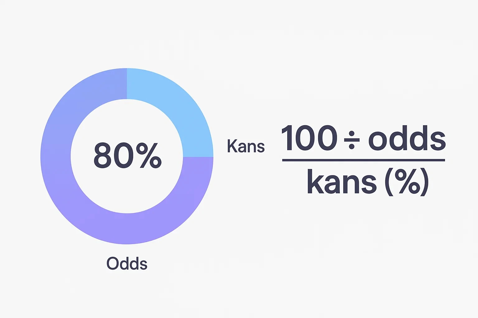 Cirkeldiagram met conversie van odds naar impliciete kanspercentages