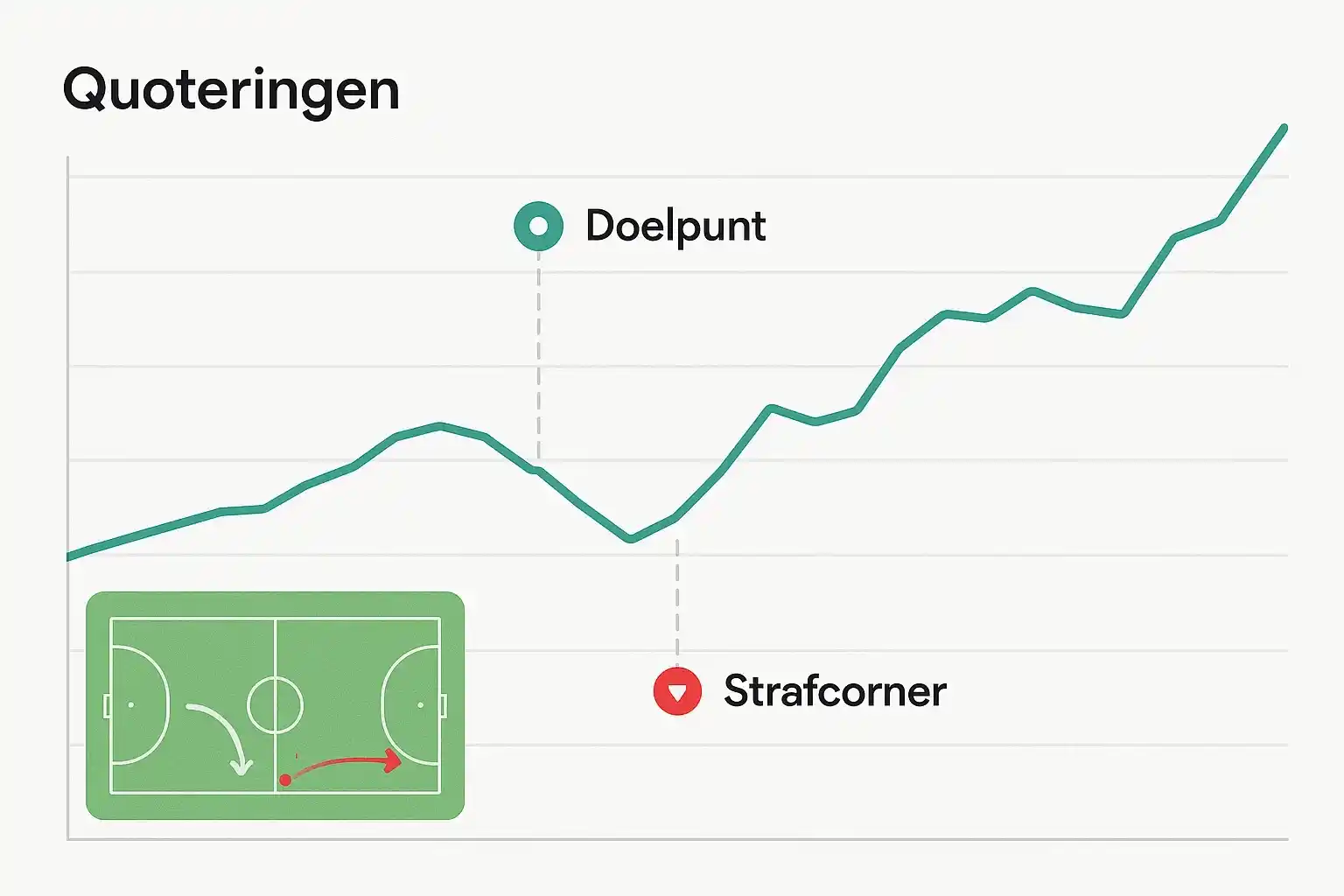 Data visualisatie met grafiek van live odds bewegingen met pieken bij doelpunten en kleinere bewegingen bij strafcorners
