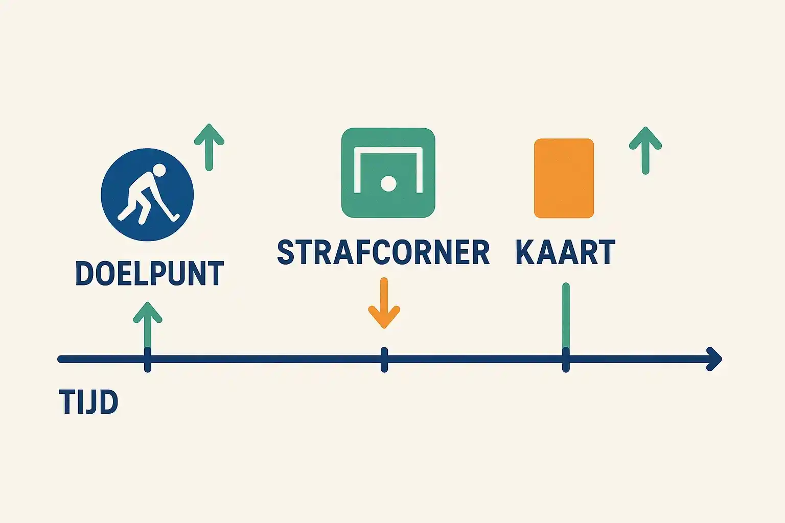 Infographic met tijdlijn van hockeywedstrijd en belangrijke events met pijlen die odds bewegingen tonen