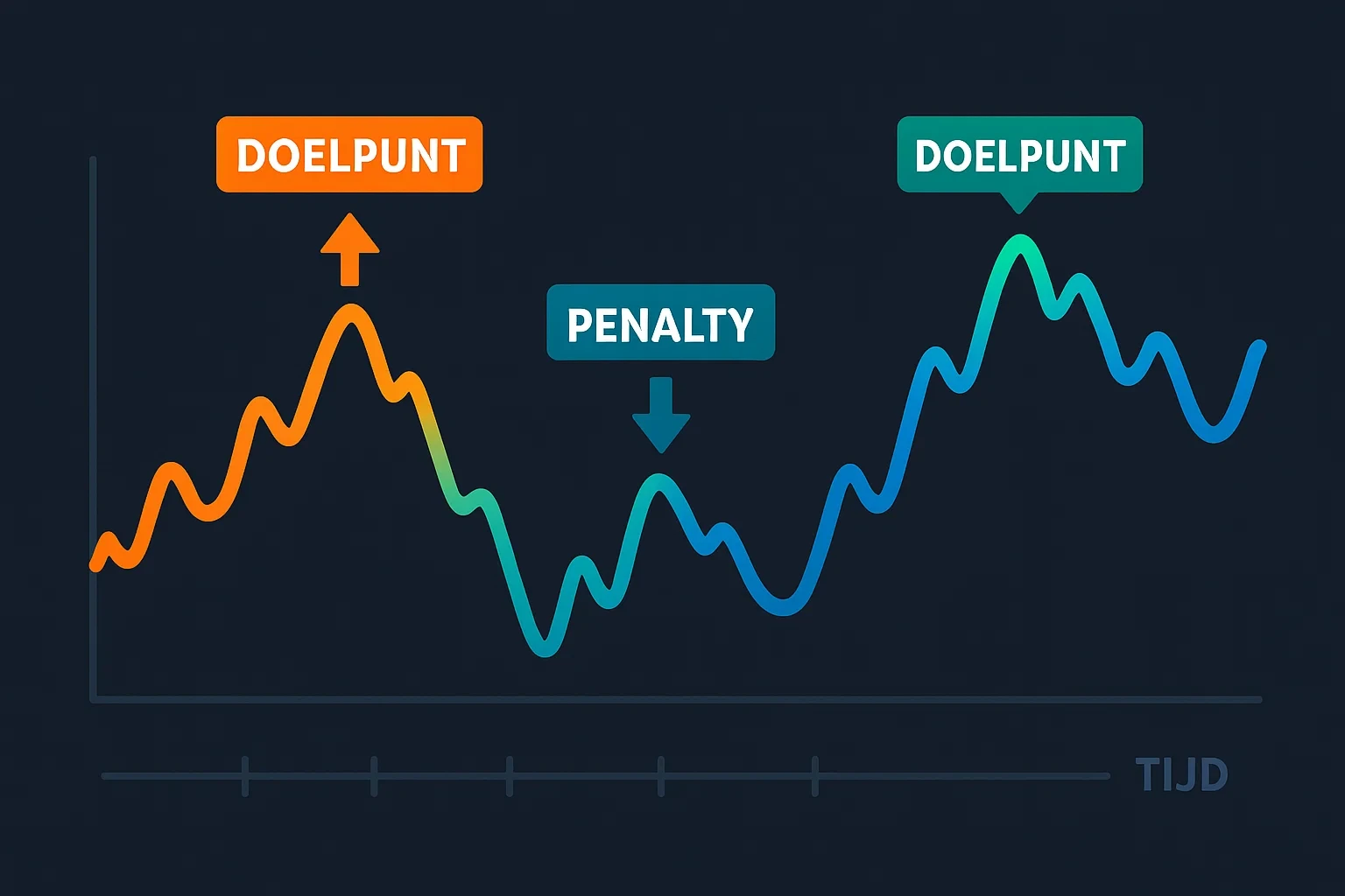 Grafiek met live odds bewegingen tijdens hockeywedstrijd met doelpunten en events gemarkeerd