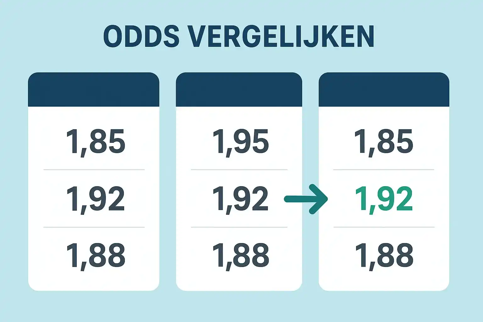 Vergelijking van verschillende bookmaker schermen met odds waarbij de beste waarde groen gemarkeerd is